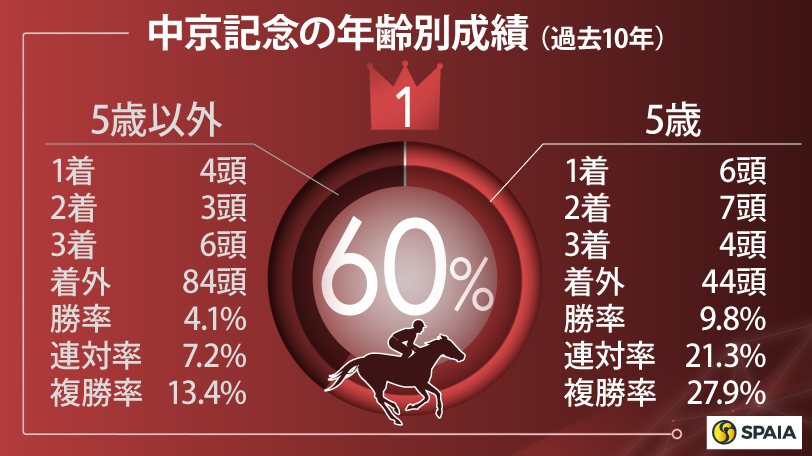 中京記念の年齢別成績（過去10年）