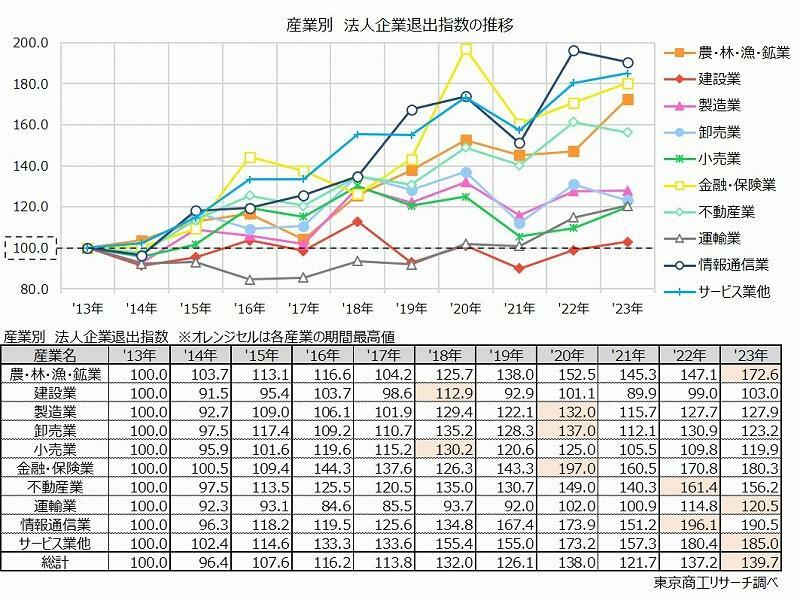 上：産業別　法人企業退出指数の推移　下：産業別　法人企業退出指数