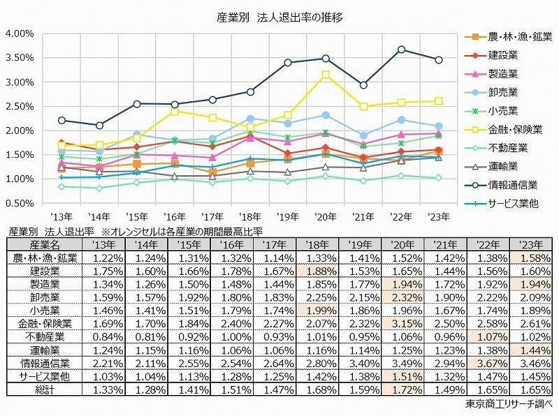 上：産業別　法人退出率の推移　下：産業別　法人退出率