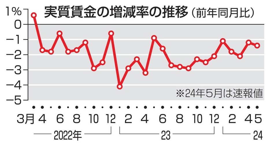 実質賃金の増減率の推移