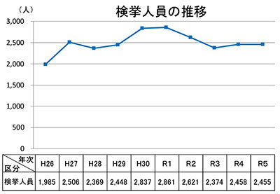 特殊詐欺の検挙人員の推移