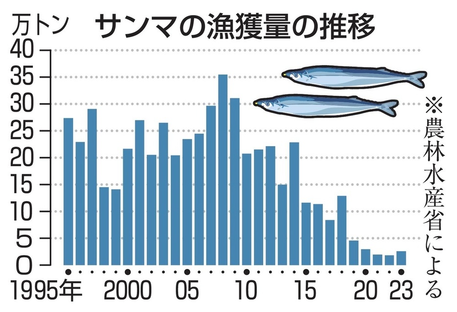 サンマの漁獲量の推移