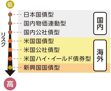 ［図表2］債券型ファンドの種類の例