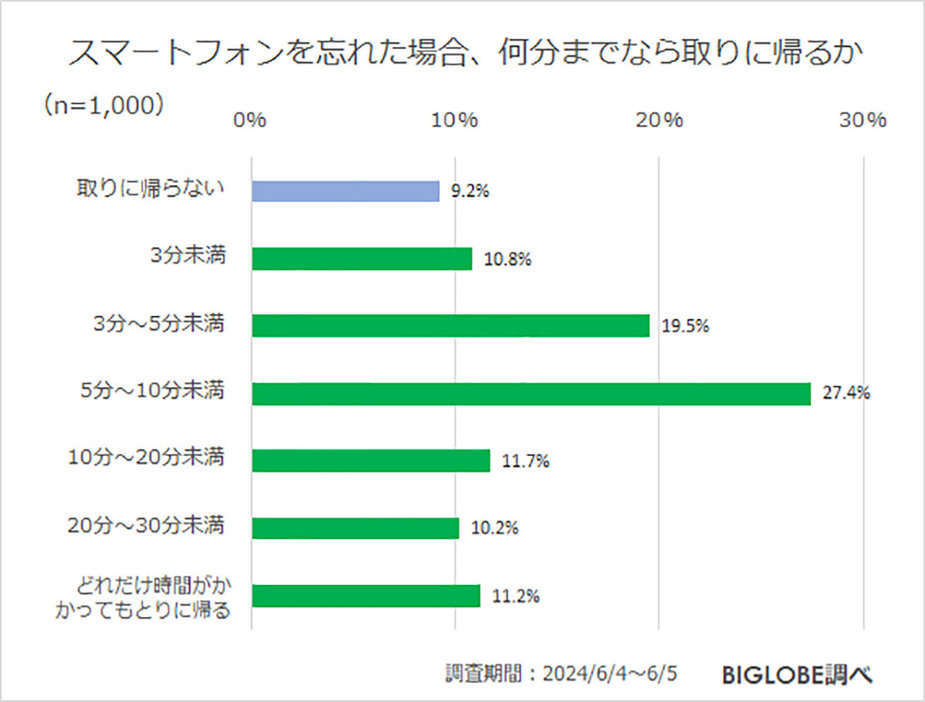 （BIGLOBE調べ）