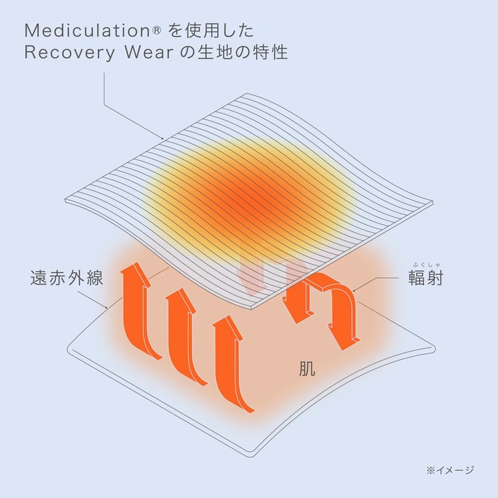 メディキュレーションが身体から放出される遠赤外線を輻射し、血行を促進