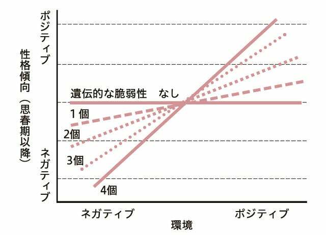 性格傾向とは、ドラッグ使用への考え方、寄付による社会貢献などの規範意識、他人に対するよいふるまい、不安や攻撃性の客観的評価など