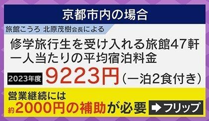 京都の修学旅行生一人当たりの平均宿泊料