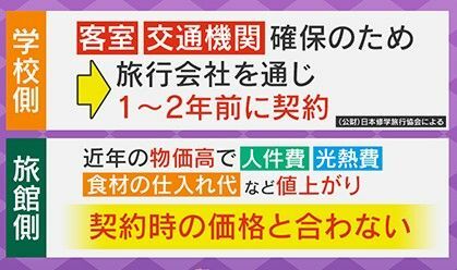 物価高で契約時と宿泊時の価格が合わない