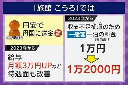 一般客の料金を値上げして対応