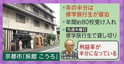 「利益率が半分になっている」