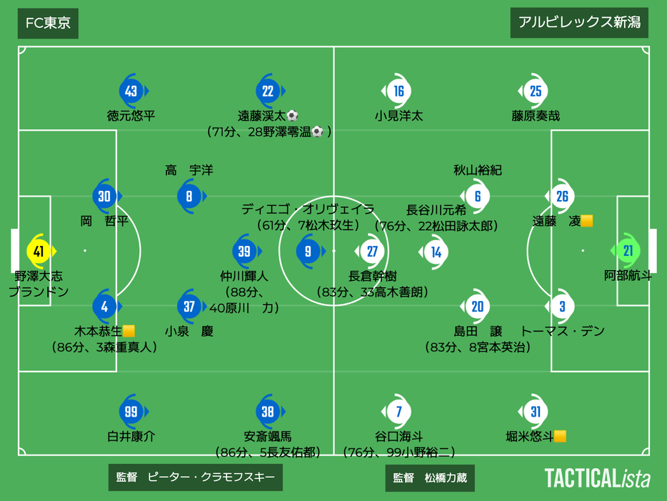 FC東京vs新潟布陣