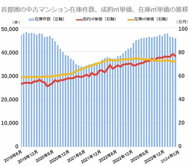 公益財団法人東日本不動産流通機構の市場動向データをもとに編集部が作成