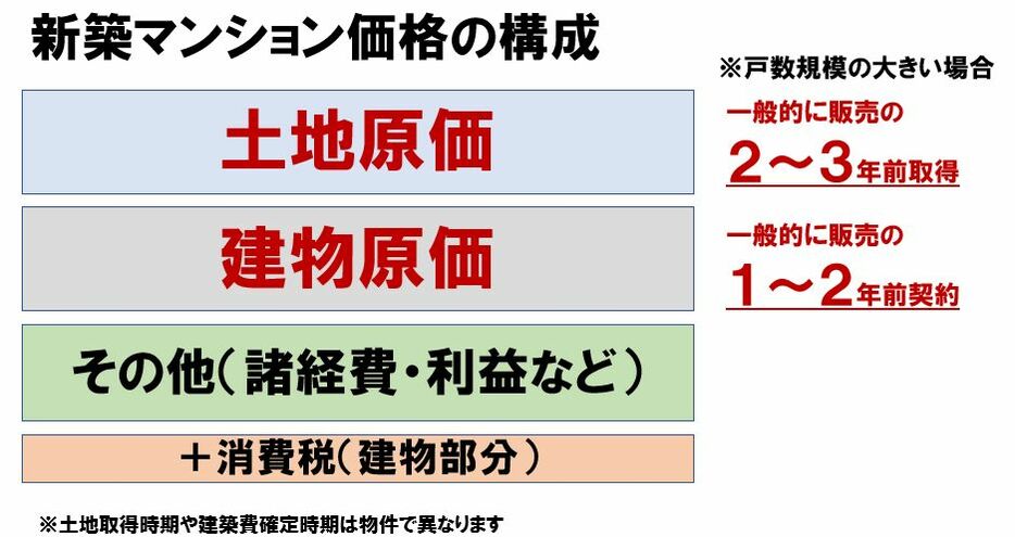 新築マンション価格の構成イメージ（筆者作成）