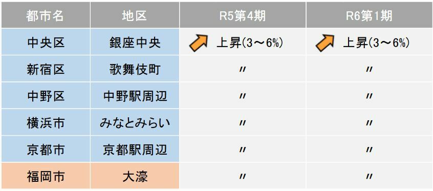 参考資料「令和6年第1四半期地価LOOKレポート」（国土交通省）