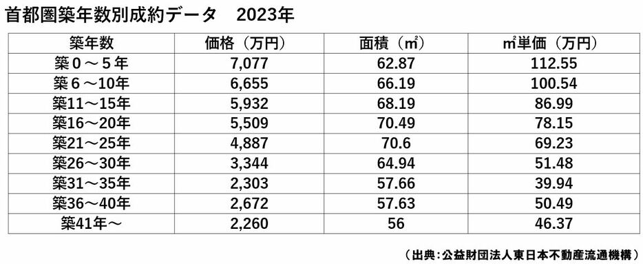 2023年首都圏中古マンション築年数別成約動向