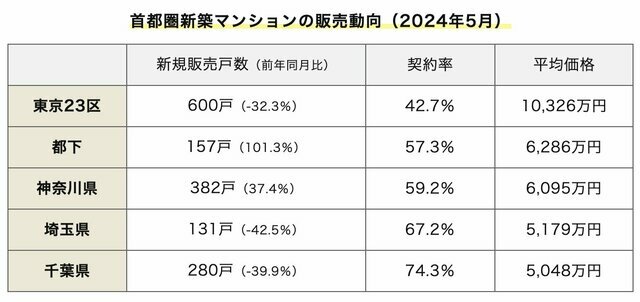 （出典：不動産経済研究所発表「首都圏新築分譲マンション市場動向2024年5月」）