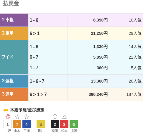 3連単は⑥-①-⑦で396,240円という配当で、187番人気の組み合わせ