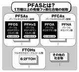 PFASとは？