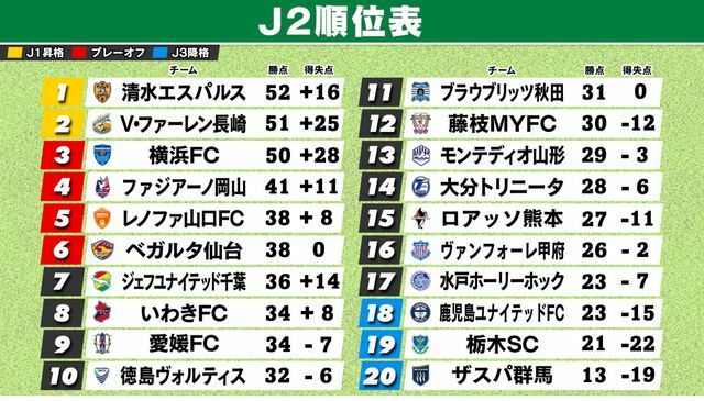 第24節終了時のJ2順位表