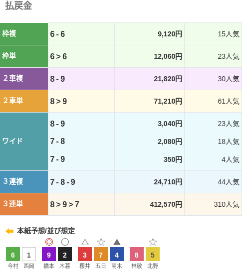 3連単は⑧-⑨-⑦で412,570円という配当で、310番人気の組み合わせ