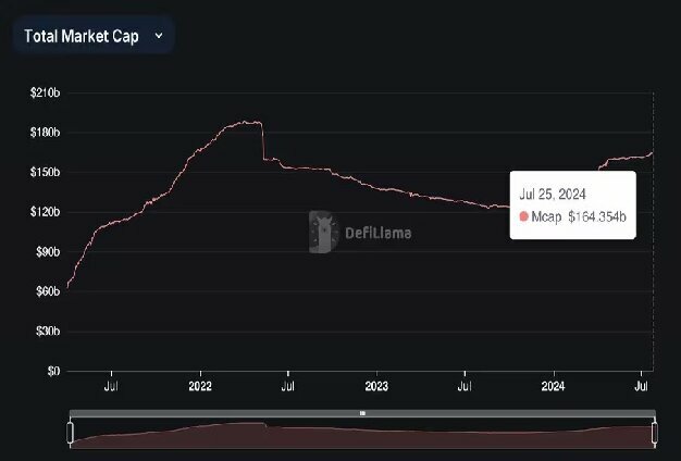 ステーブルコイン、時価総額が1640億ドルに急増──暗号資産エコシステムの活況を示唆