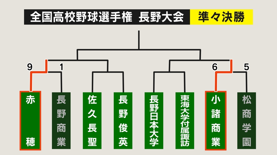 準々決勝2試合の結果