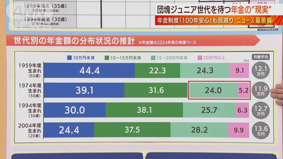 世代別年金額の分布状況