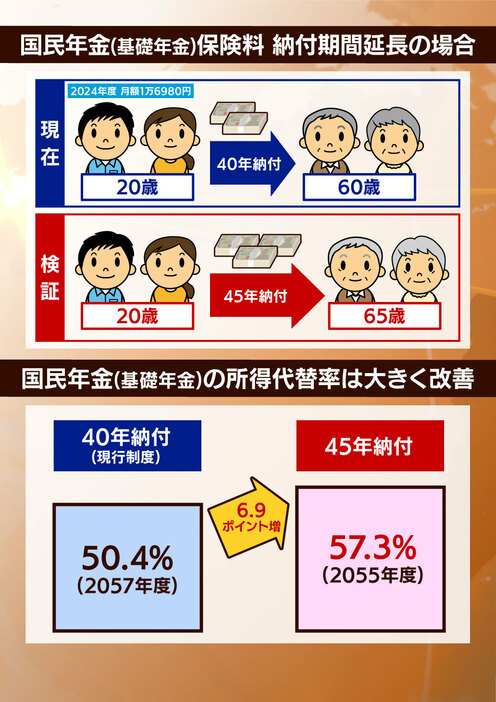 納付期間を延長した場合