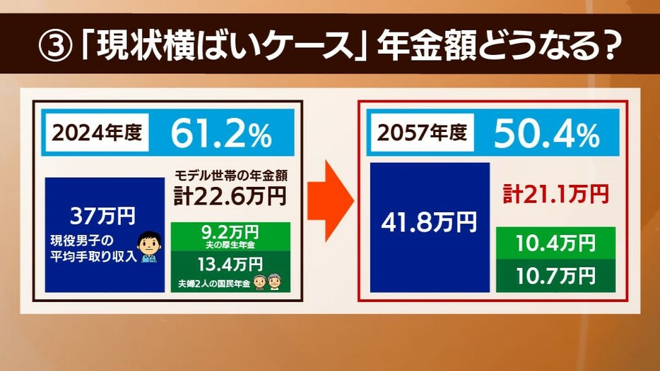 年金額はどうなるのか