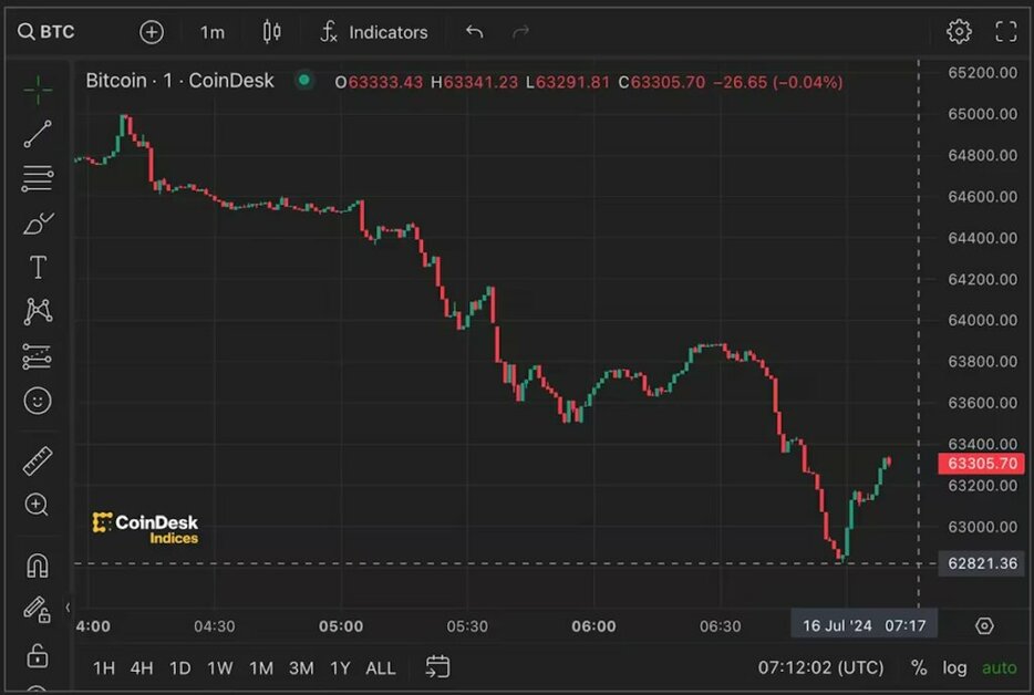 ビットコイン、6万3000ドルを割り込む──マウントゴックスが28億ドル相当のビットコインを移動