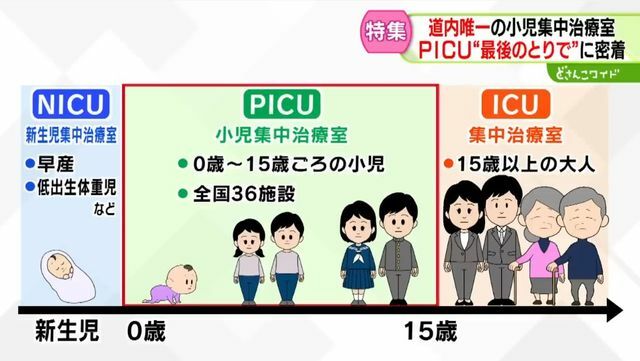 ＰＩＣＵは新生児から子どもが対象