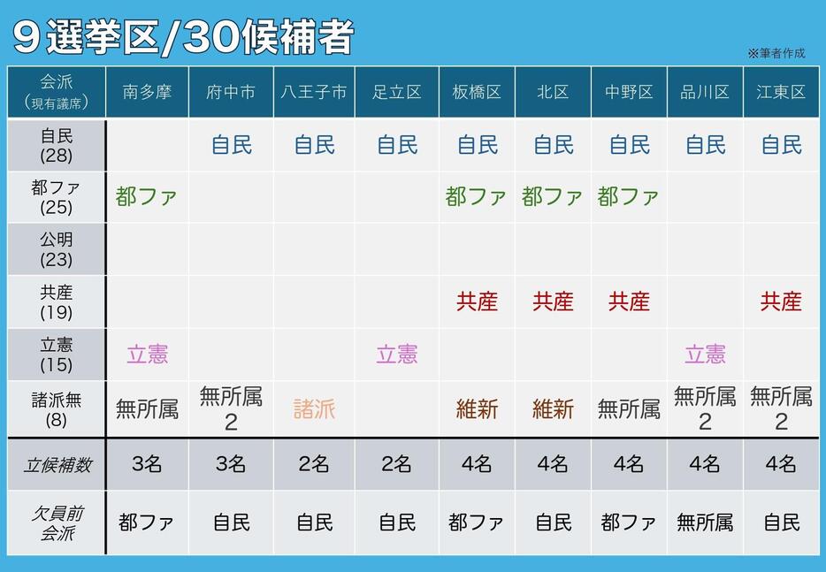 9選挙区ごとの状況と候補者解説