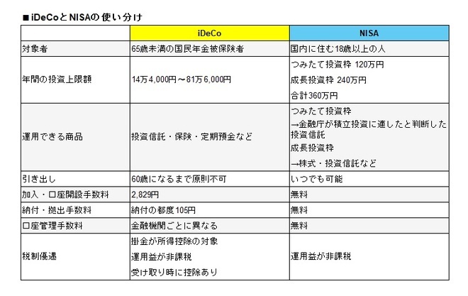 ［図表1］iDeCoとNISAの使い分け