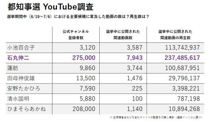 YouTube「切り抜き動画」を中心に2億回再生、小池知事の2倍