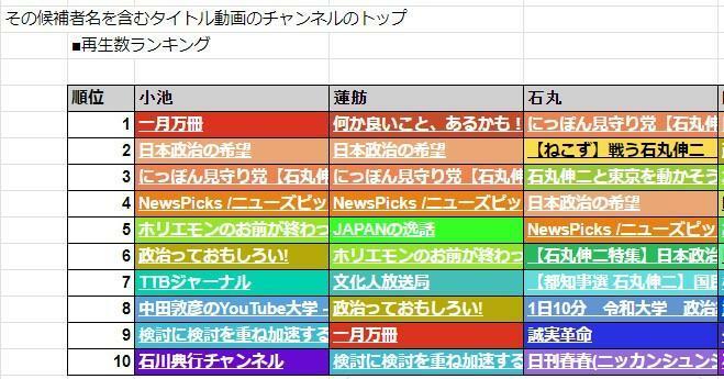 得票順の上位3人の名前がタイトルに入っている動画の再生数順のリスト