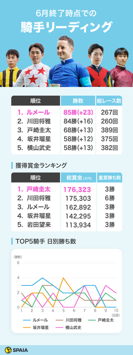 2024年6月終了時点の騎手リーディングトップ5