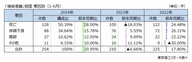 「後継者難」倒産　要因別（1-6月）