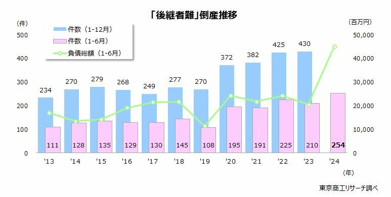 「後継者難」倒産推移