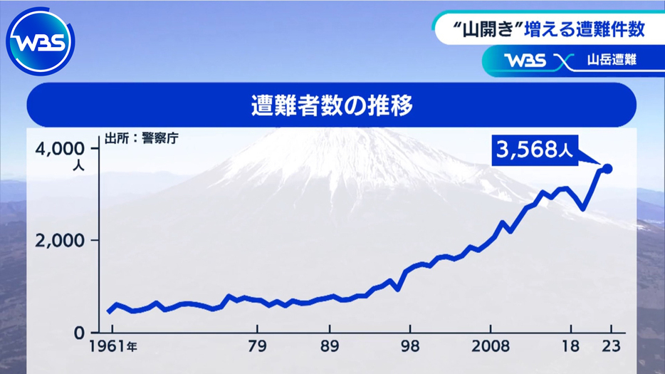 山での遭難者の数は現在、過去最悪の状況