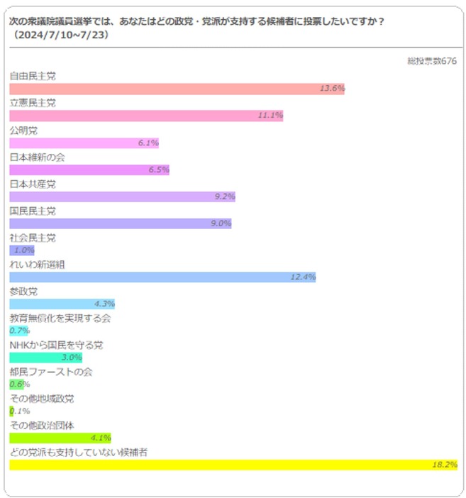 次の衆院選でどの政党が支持する候補者に投票したいですか？