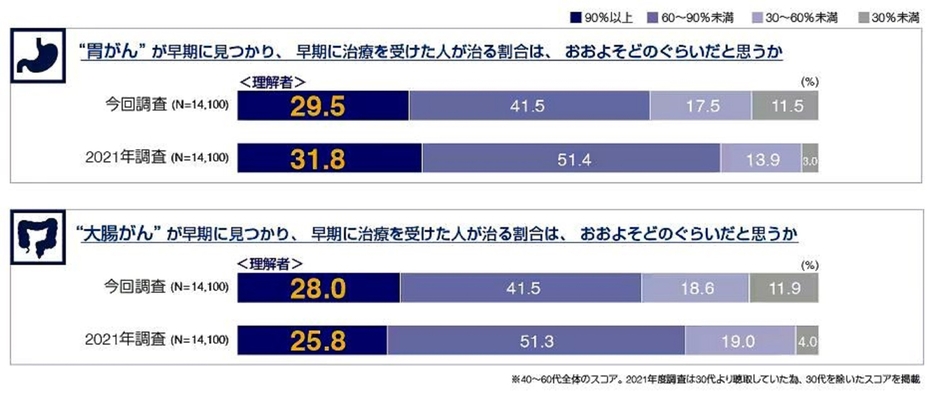 胃がん・大腸がんの早期発見・早期治療による治癒率の理解度(出所:オリンパス)