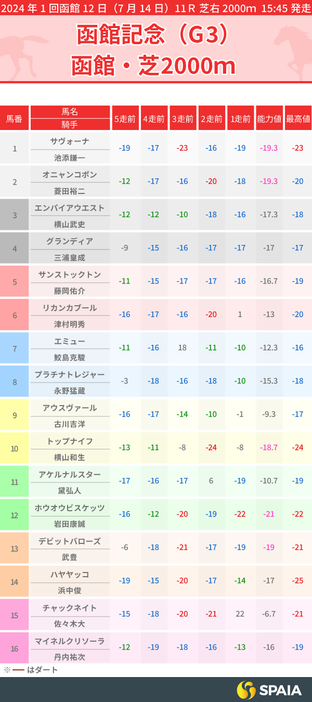 2024年函館記念のPP指数一覧