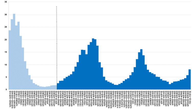 2022年12月5日から今年7月7日までの「定点」からの新規感染者報告数の推移を示すグラフ（厚生労働省提供）