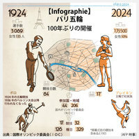 【Infographie】パリ五輪　100年ぶりの開催