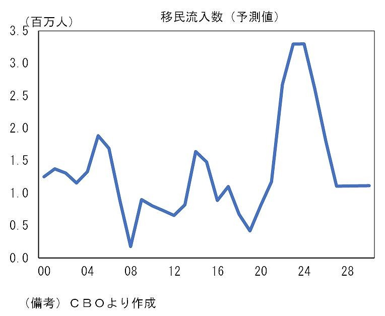 [グラフ]移民流入数（予測値）