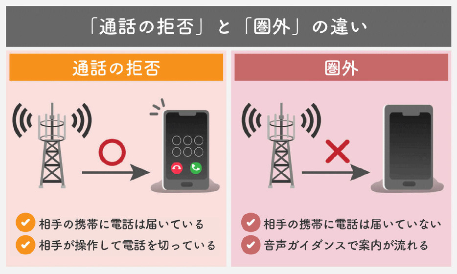 「通話の拒否」と「圏外」の違い