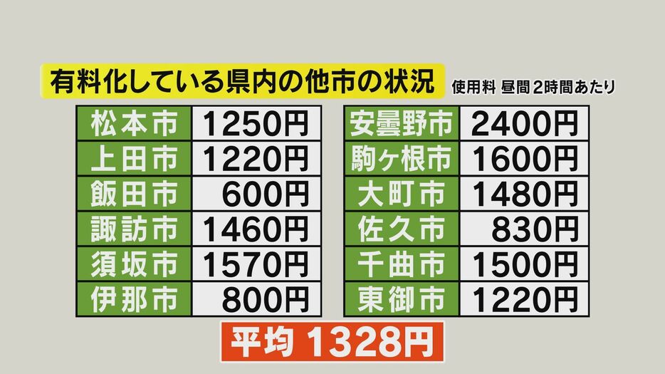 有料化している県内の他市の状況（使用量　昼間2時間当たり）