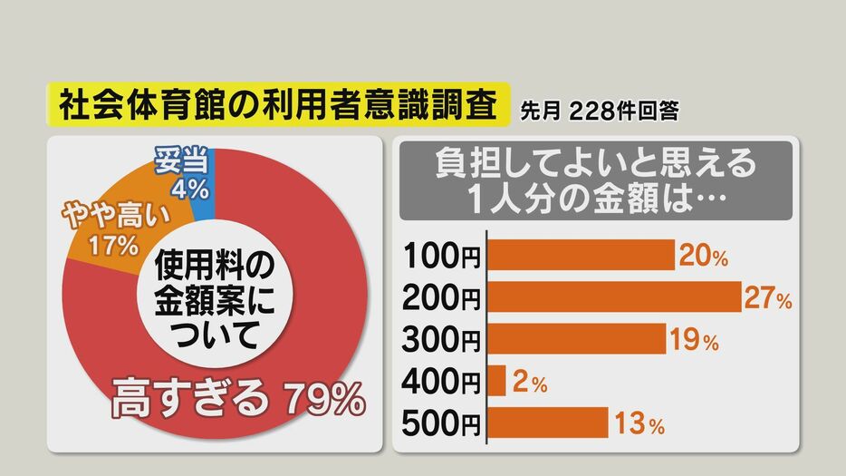 社会体育館の利用者意識調査（5月　228件回答）