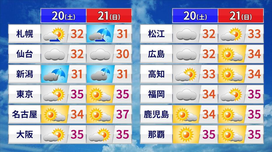 20日(土)・21日(日)の天気と予想最高気温