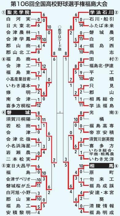 高校野球福島大会